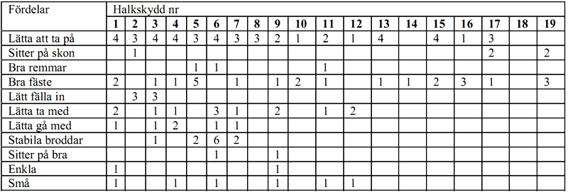 Tabell 3 Varför halkskydd? Tabell 3