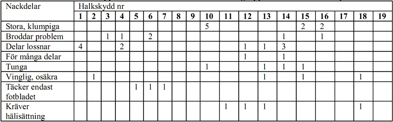 Tabell 4 Varför halkskydd? Tabell 4