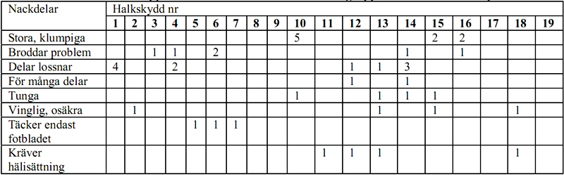 Varför halkskydd? Tabell 4