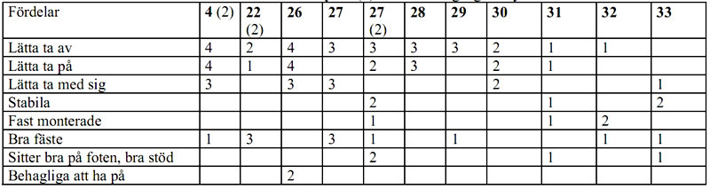 Tabell 5 Varför halkskydd? Tabell 5