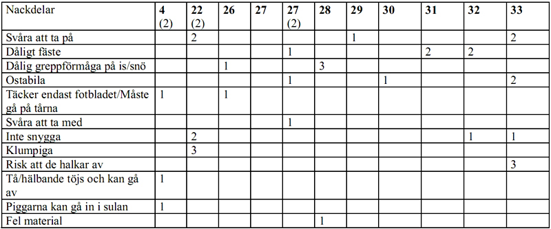 Varför halkskydd? Tabell 6